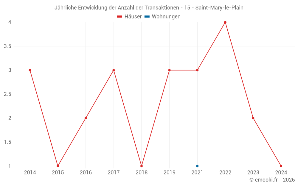 Jährliche Entwicklung der Anzahl der Transaktionen - 15 - Saint-Mary-le-Plain