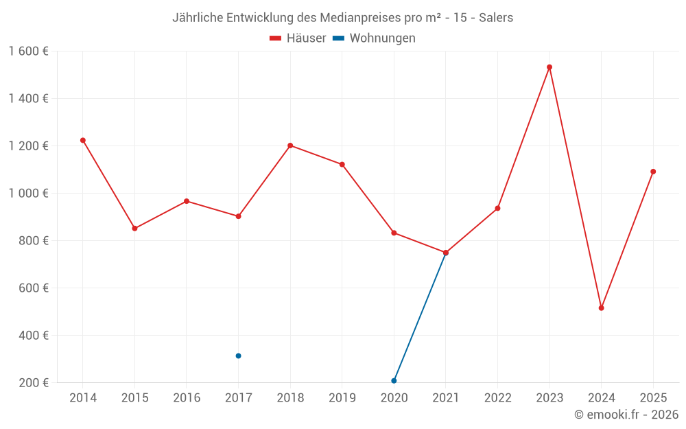 Jährliche Entwicklung des Medianpreises pro m² - 15 - Salers