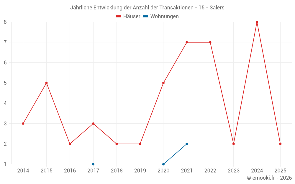 Jährliche Entwicklung der Anzahl der Transaktionen - 15 - Salers