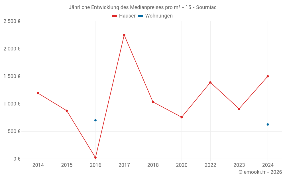 Jährliche Entwicklung des Medianpreises pro m² - 15 - Sourniac