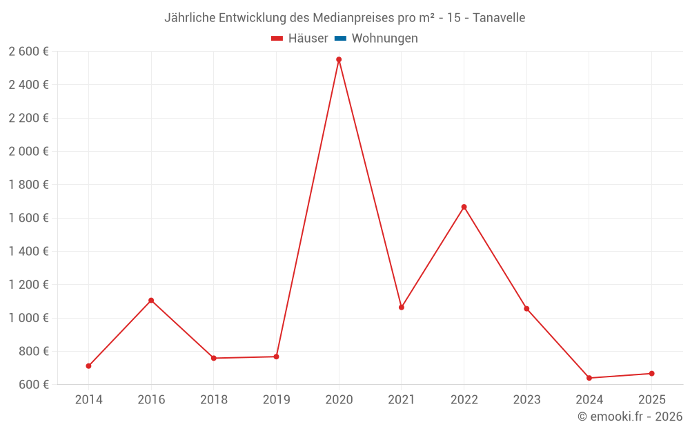Jährliche Entwicklung des Medianpreises pro m² - 15 - Tanavelle