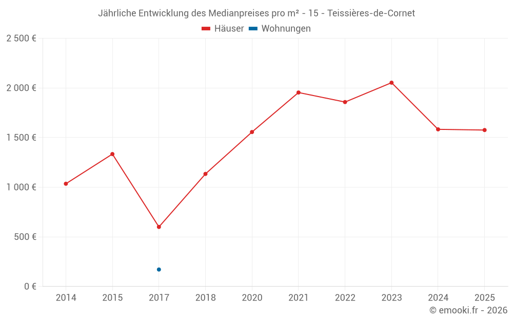 Jährliche Entwicklung des Medianpreises pro m² - 15 - Teissières-de-Cornet