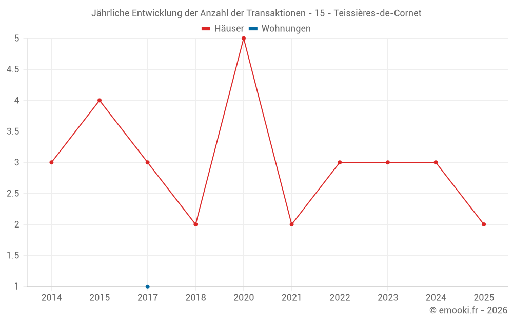Jährliche Entwicklung der Anzahl der Transaktionen - 15 - Teissières-de-Cornet