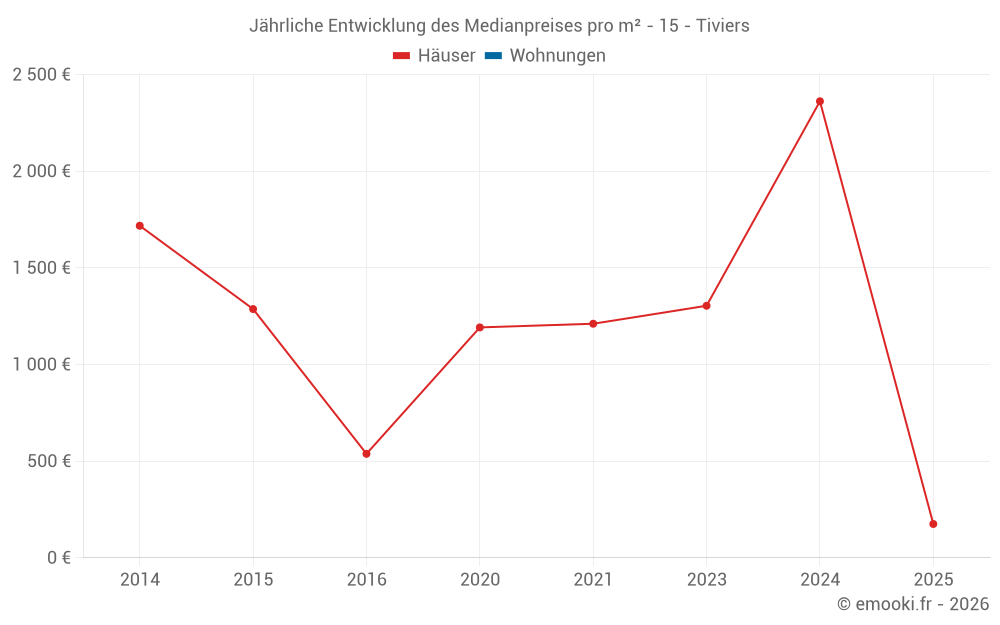 Jährliche Entwicklung des Medianpreises pro m² - 15 - Tiviers