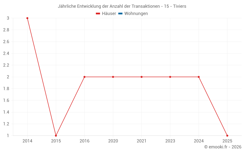 Jährliche Entwicklung der Anzahl der Transaktionen - 15 - Tiviers