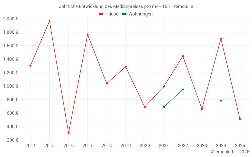 Jährliche Entwicklung des Medianpreises pro m² - 15 - Trémouille