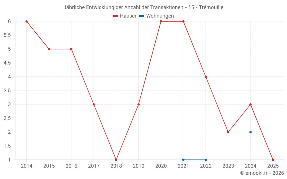 Jährliche Entwicklung der Anzahl der Transaktionen - 15 - Trémouille