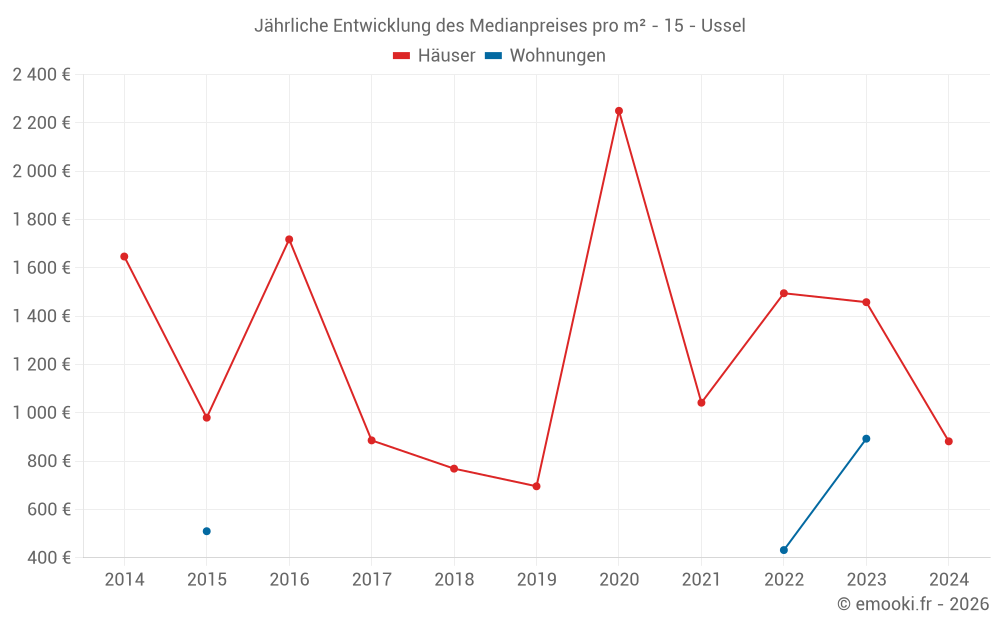 Jährliche Entwicklung des Medianpreises pro m² - 15 - Ussel