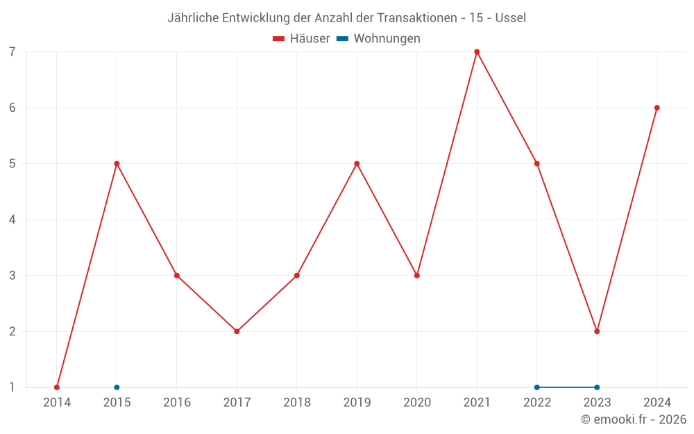 Jährliche Entwicklung der Anzahl der Transaktionen - 15 - Ussel