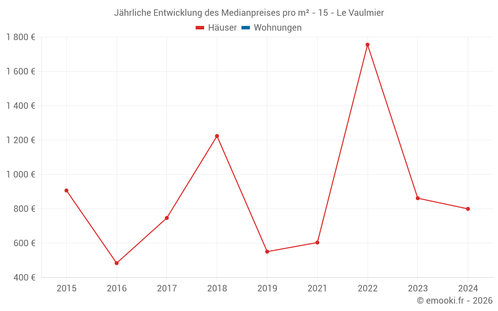 Jährliche Entwicklung des Medianpreises pro m² - 15 - Le Vaulmier
