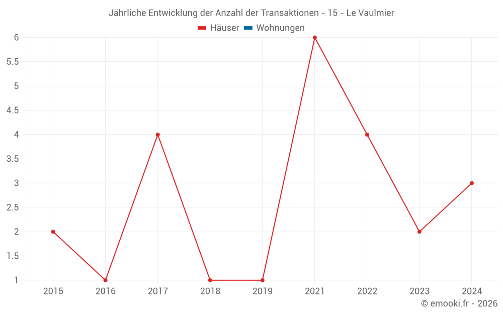 Jährliche Entwicklung der Anzahl der Transaktionen - 15 - Le Vaulmier