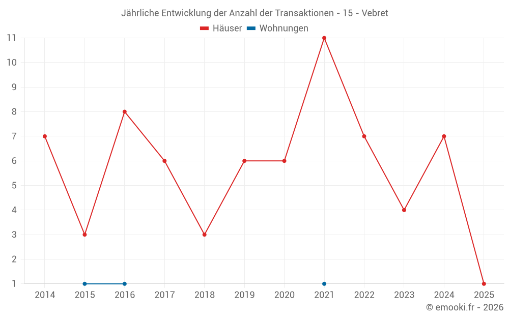 Jährliche Entwicklung der Anzahl der Transaktionen - 15 - Vebret