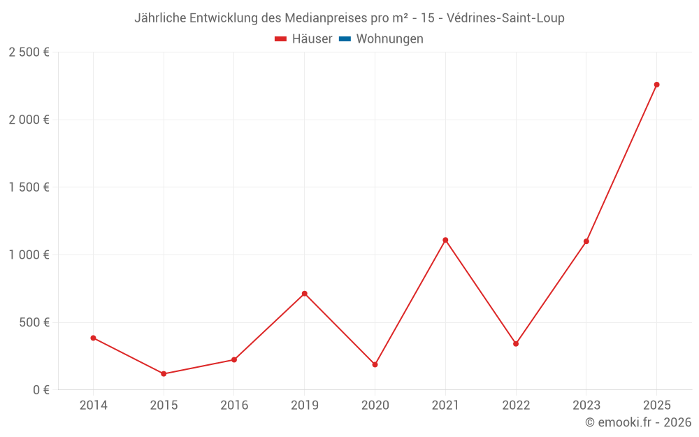 Jährliche Entwicklung des Medianpreises pro m² - 15 - Védrines-Saint-Loup