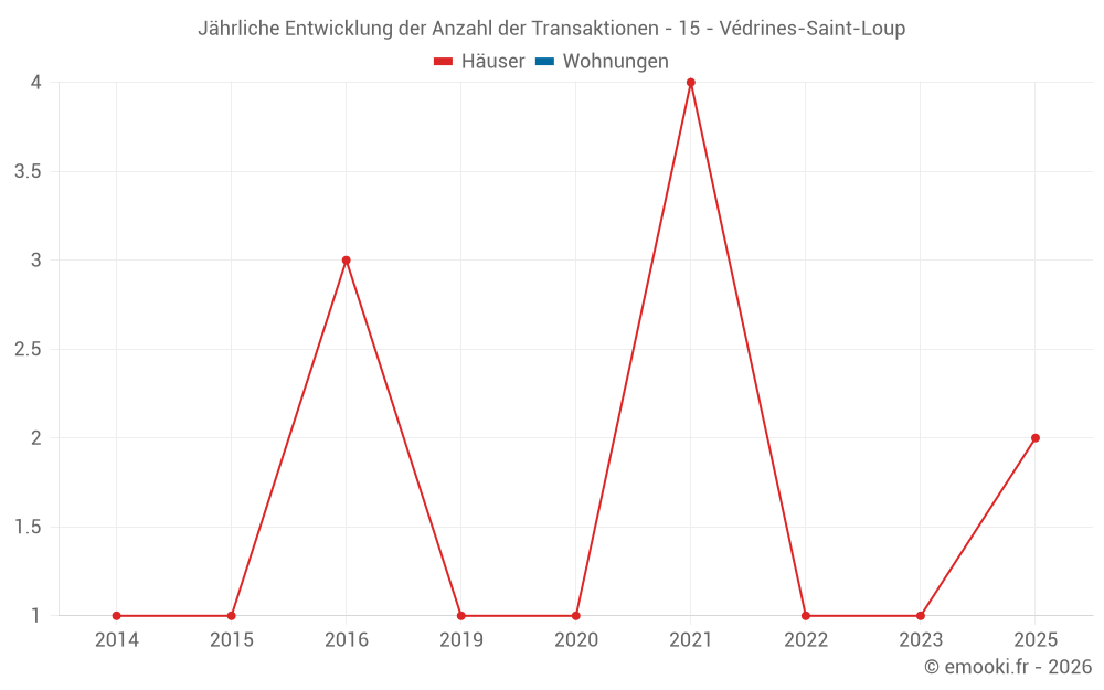 Jährliche Entwicklung der Anzahl der Transaktionen - 15 - Védrines-Saint-Loup