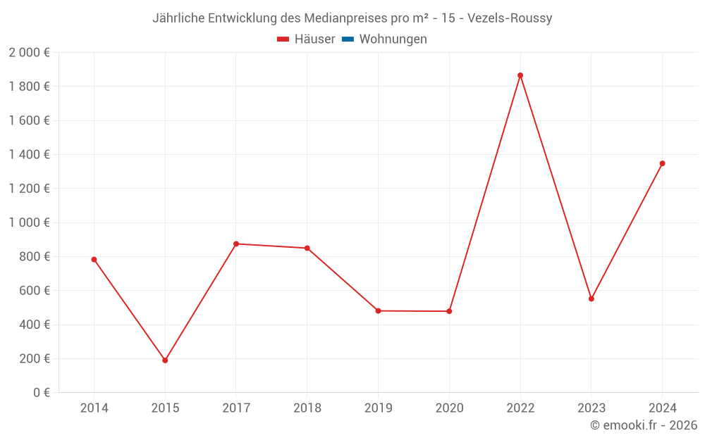 Jährliche Entwicklung des Medianpreises pro m² - 15 - Vezels-Roussy