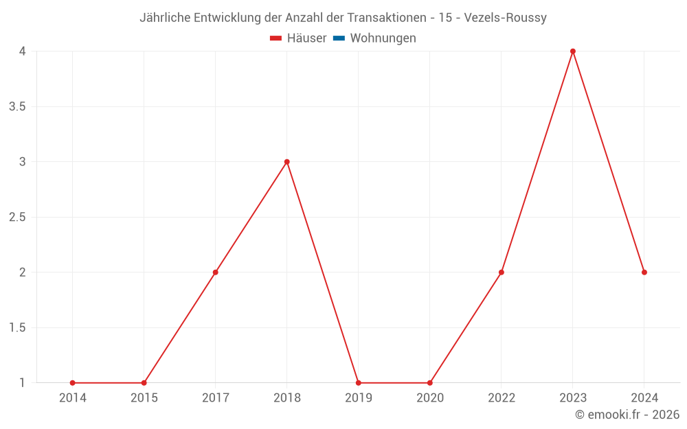 Jährliche Entwicklung der Anzahl der Transaktionen - 15 - Vezels-Roussy