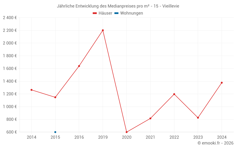 Jährliche Entwicklung des Medianpreises pro m² - 15 - Vieillevie