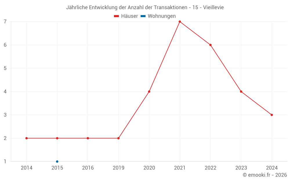 Jährliche Entwicklung der Anzahl der Transaktionen - 15 - Vieillevie