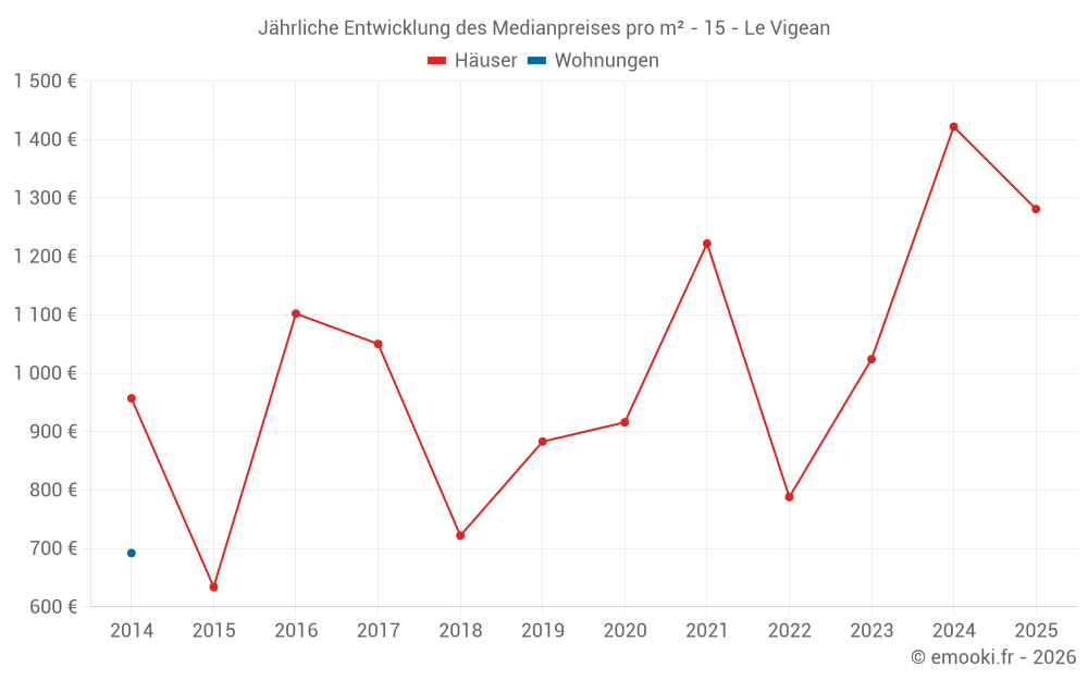 Jährliche Entwicklung des Medianpreises pro m² - 15 - Le Vigean