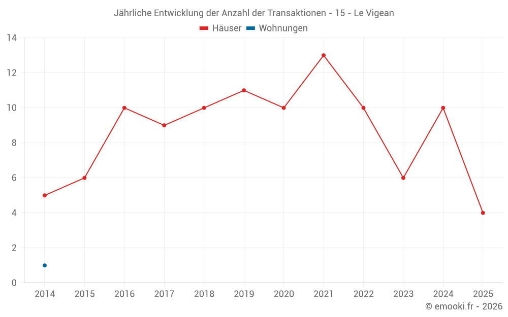 Jährliche Entwicklung der Anzahl der Transaktionen - 15 - Le Vigean