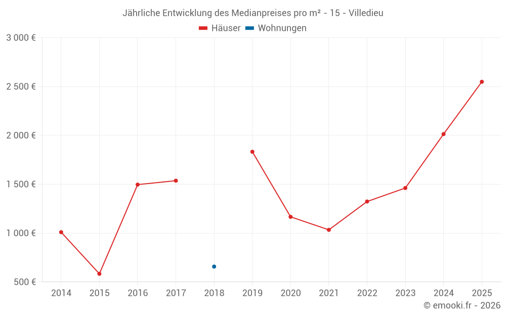 Jährliche Entwicklung des Medianpreises pro m² - 15 - Villedieu