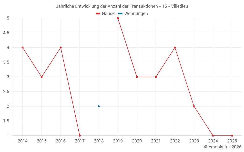 Jährliche Entwicklung der Anzahl der Transaktionen - 15 - Villedieu