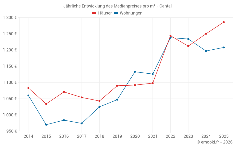 Jährliche Entwicklung des Medianpreises pro m² - Cantal