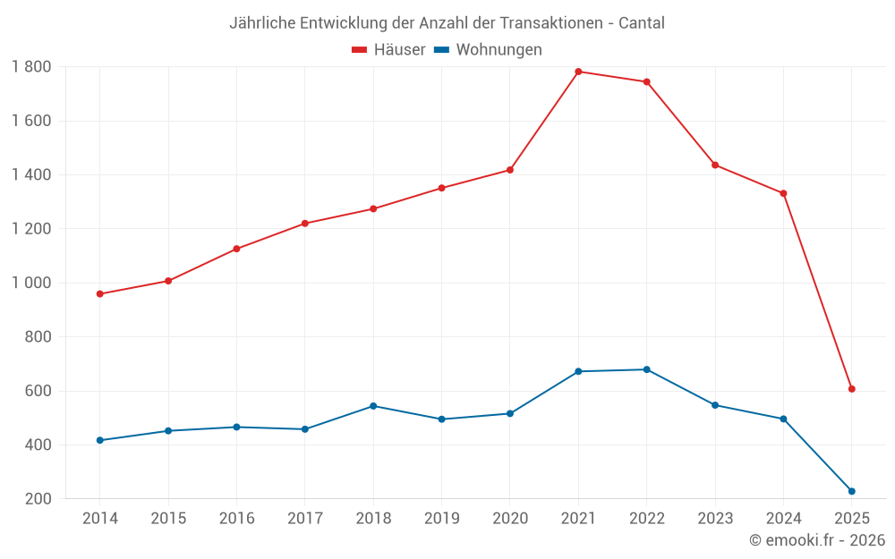 Jährliche Entwicklung der Anzahl der Transaktionen - Cantal