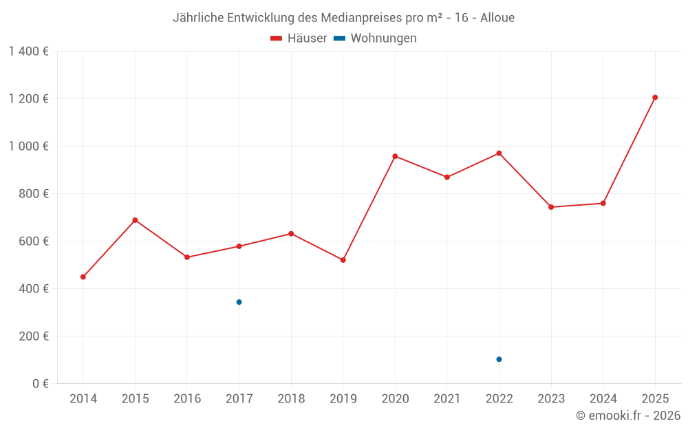 Jährliche Entwicklung des Medianpreises pro m² - 16 - Alloue
