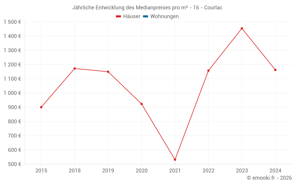 Jährliche Entwicklung des Medianpreises pro m² - 16 - Courlac
