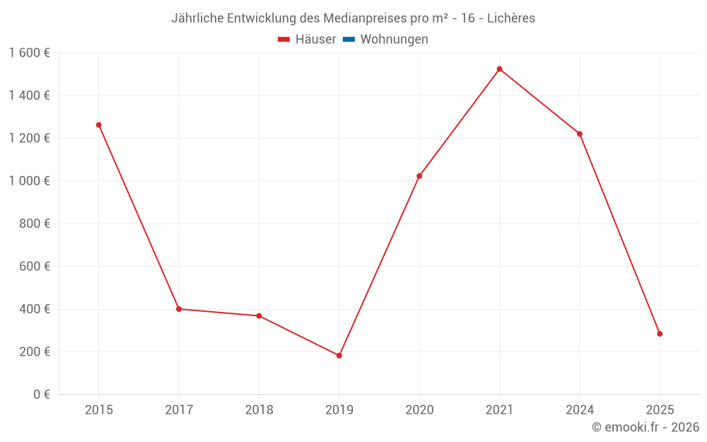 Jährliche Entwicklung des Medianpreises pro m² - 16 - Lichères