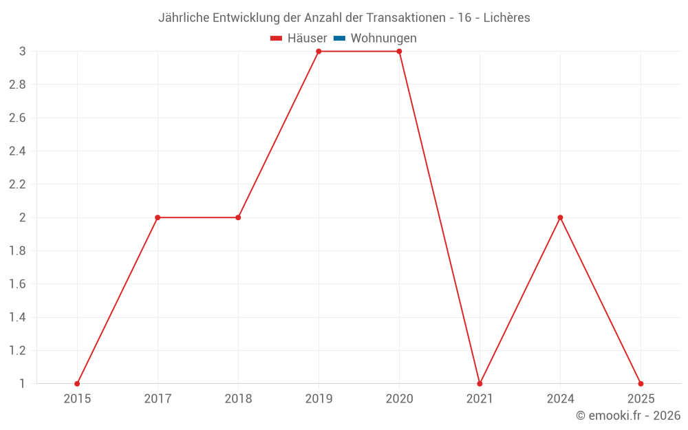 Jährliche Entwicklung der Anzahl der Transaktionen - 16 - Lichères