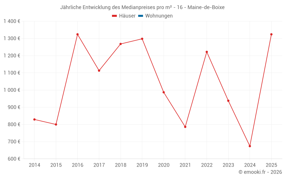 Jährliche Entwicklung des Medianpreises pro m² - 16 - Maine-de-Boixe