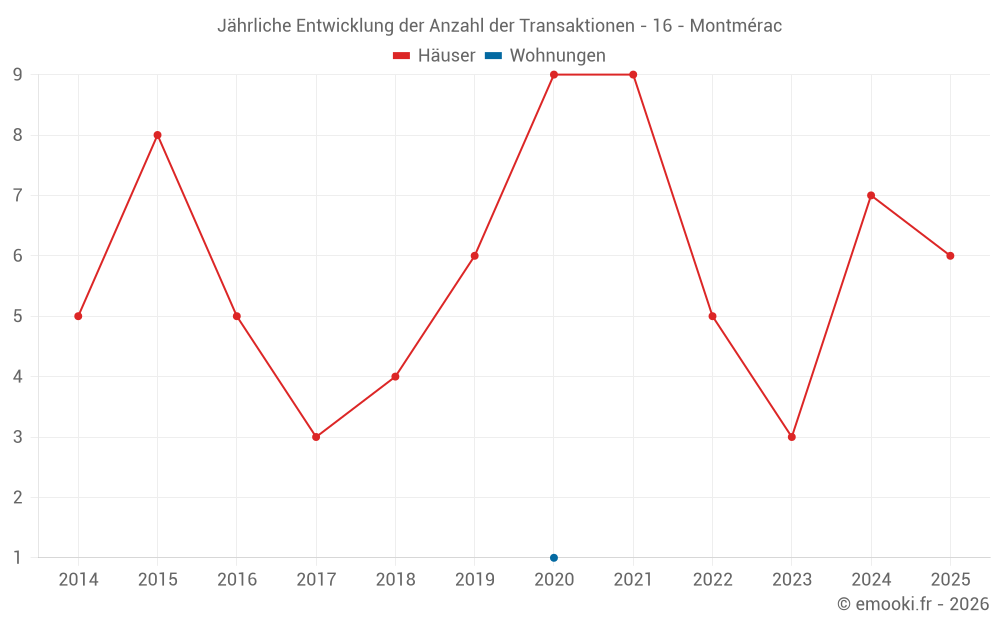 Jährliche Entwicklung der Anzahl der Transaktionen - 16 - Montmérac