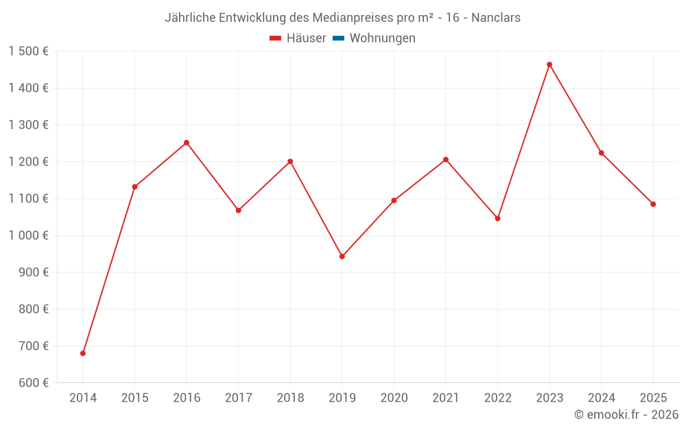 Jährliche Entwicklung des Medianpreises pro m² - 16 - Nanclars