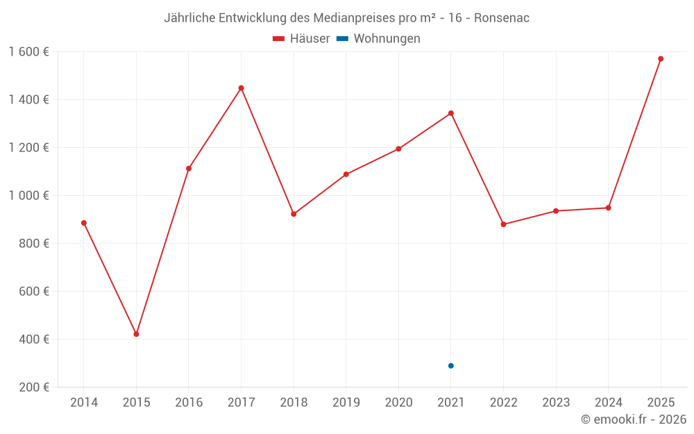 Jährliche Entwicklung des Medianpreises pro m² - 16 - Ronsenac