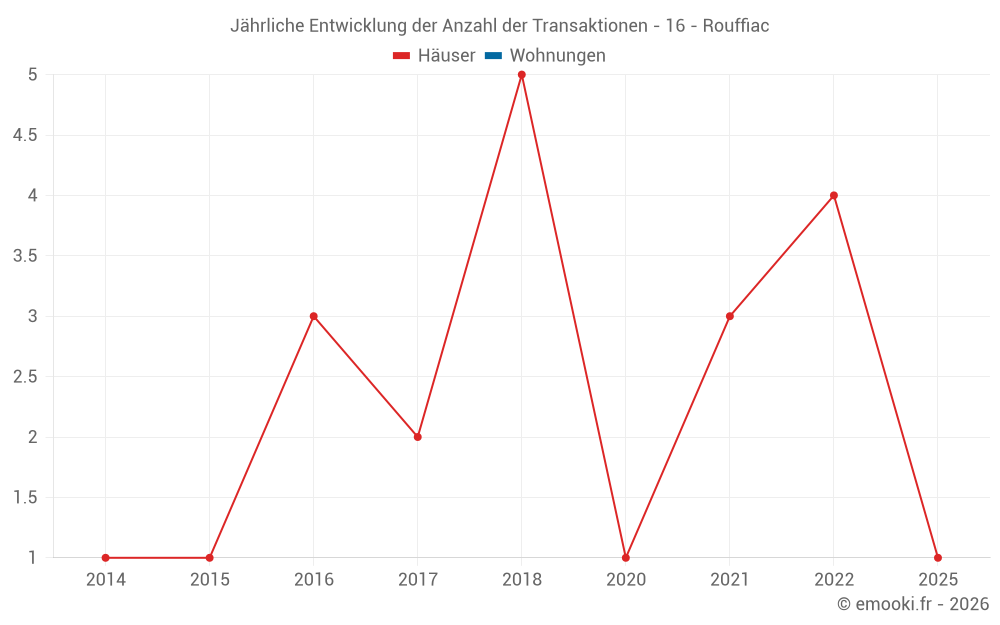Jährliche Entwicklung der Anzahl der Transaktionen - 16 - Rouffiac