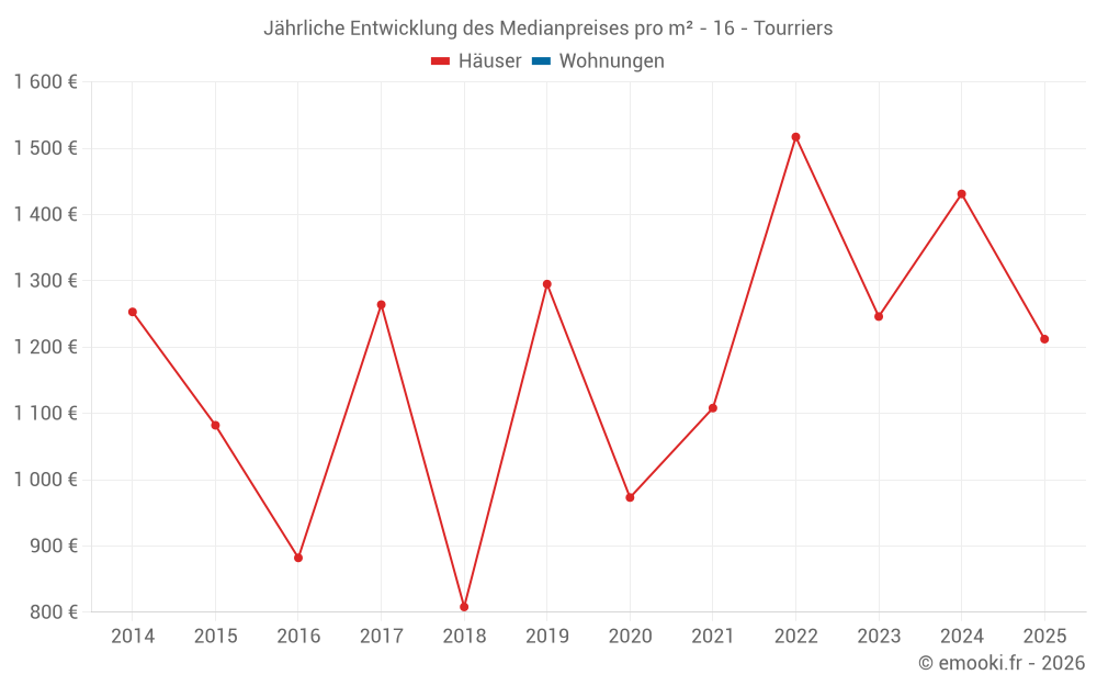 Jährliche Entwicklung des Medianpreises pro m² - 16 - Tourriers