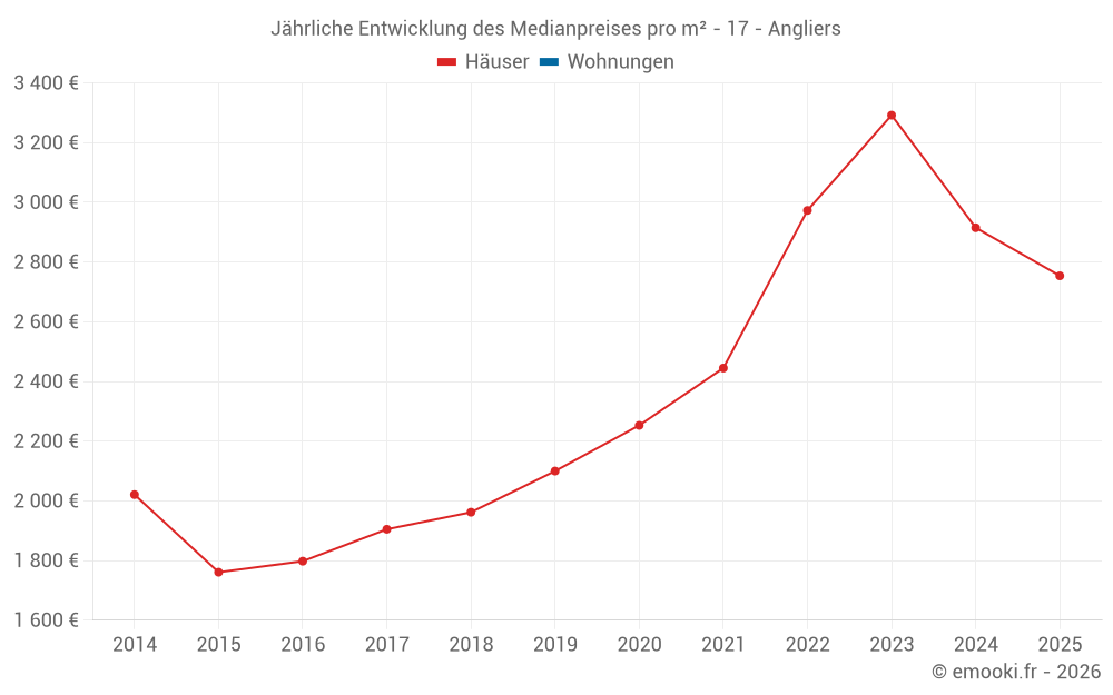 Jährliche Entwicklung des Medianpreises pro m² - 17 - Angliers