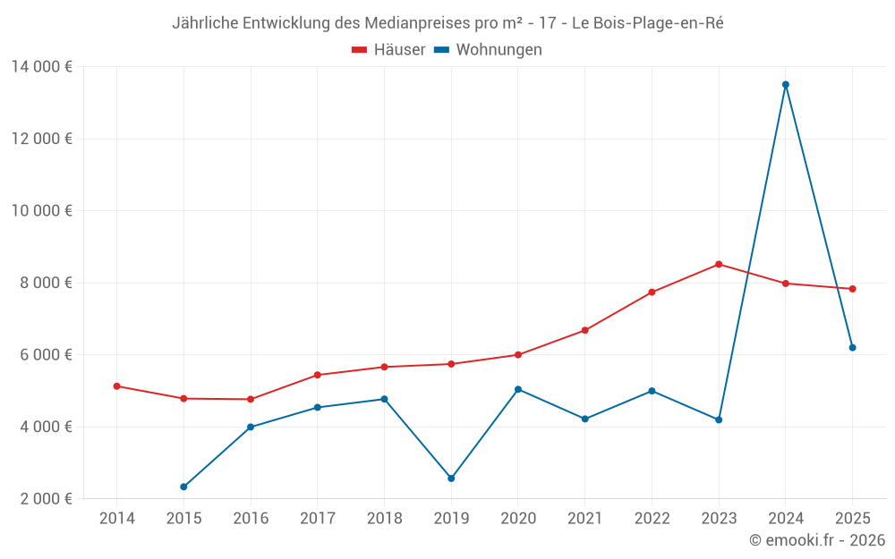 Jährliche Entwicklung des Medianpreises pro m² - 17 - Le Bois-Plage-en-Ré