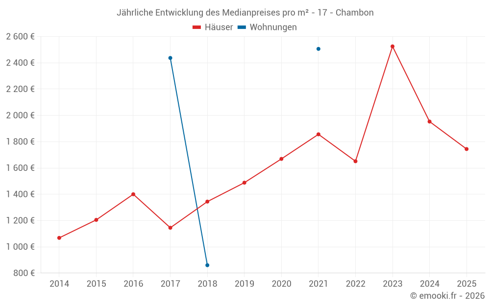 Jährliche Entwicklung des Medianpreises pro m² - 17 - Chambon