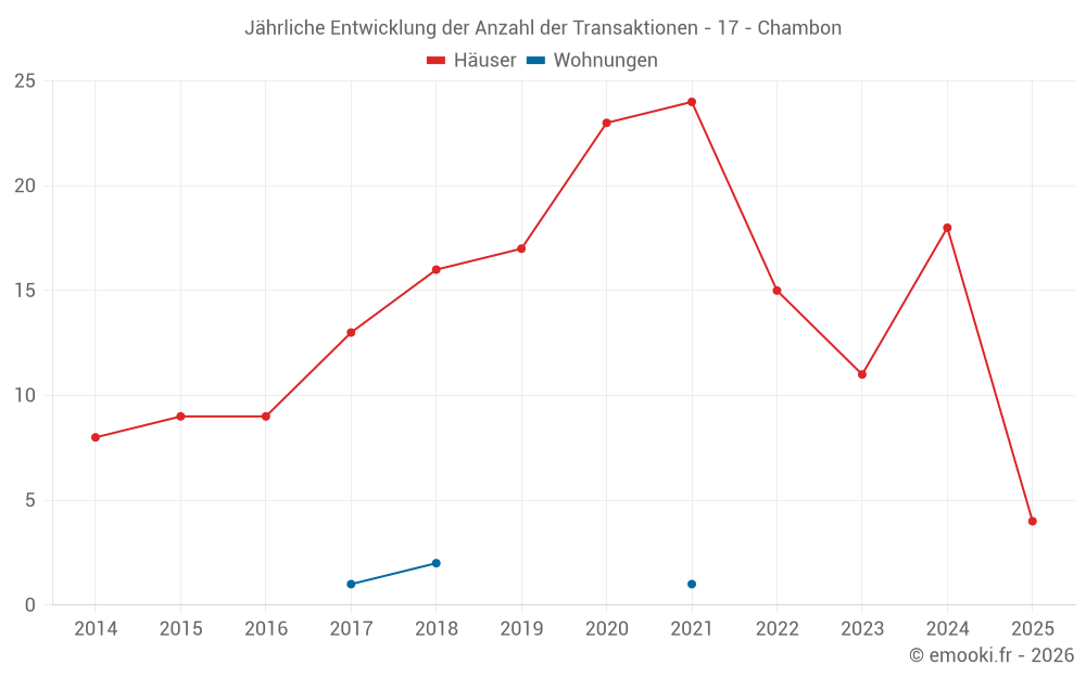 Jährliche Entwicklung der Anzahl der Transaktionen - 17 - Chambon