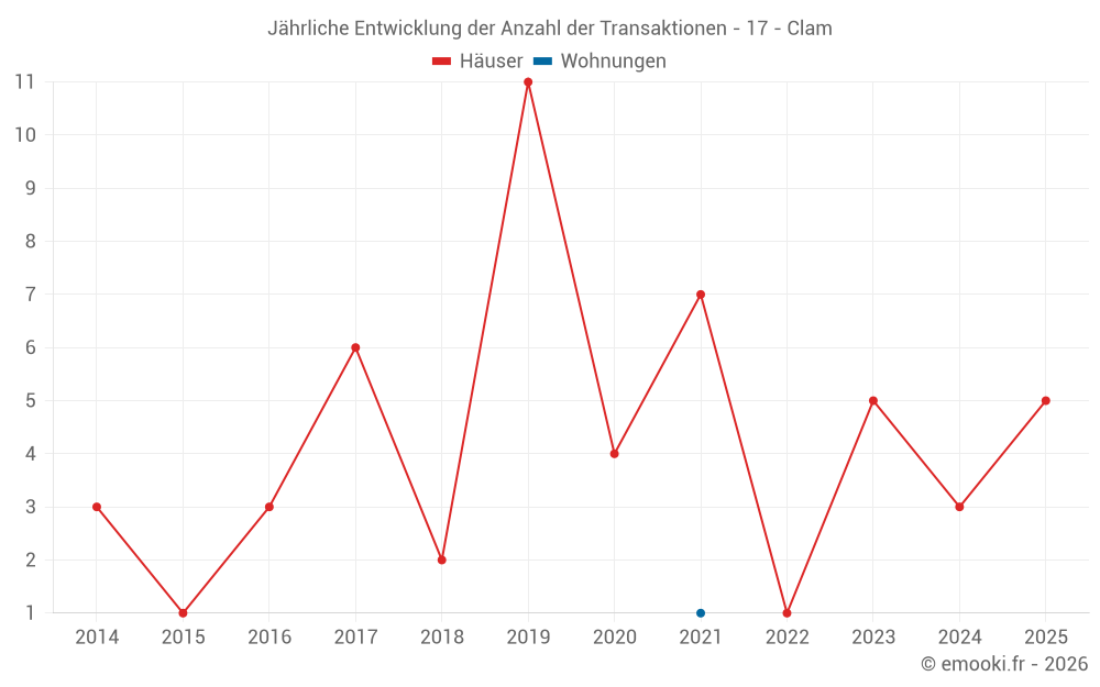 Jährliche Entwicklung der Anzahl der Transaktionen - 17 - Clam