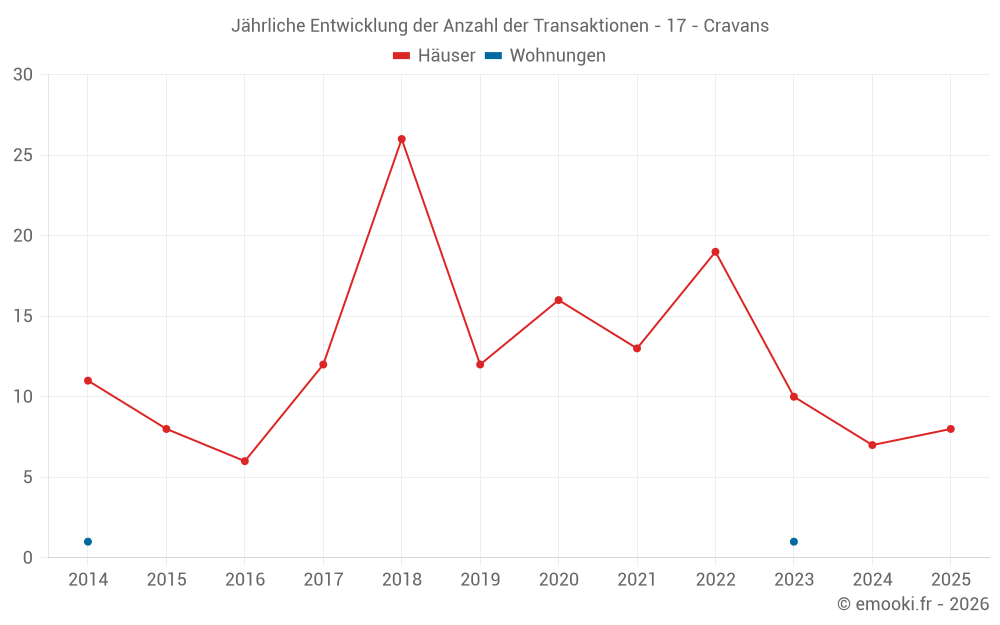 Jährliche Entwicklung der Anzahl der Transaktionen - 17 - Cravans