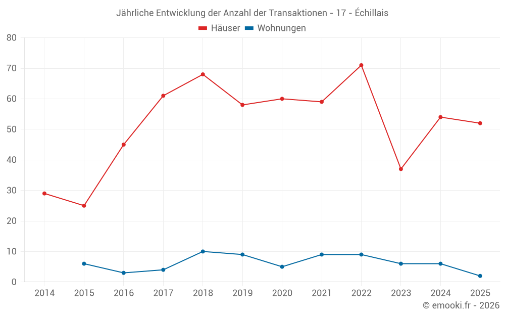 Jährliche Entwicklung der Anzahl der Transaktionen - 17 - Échillais