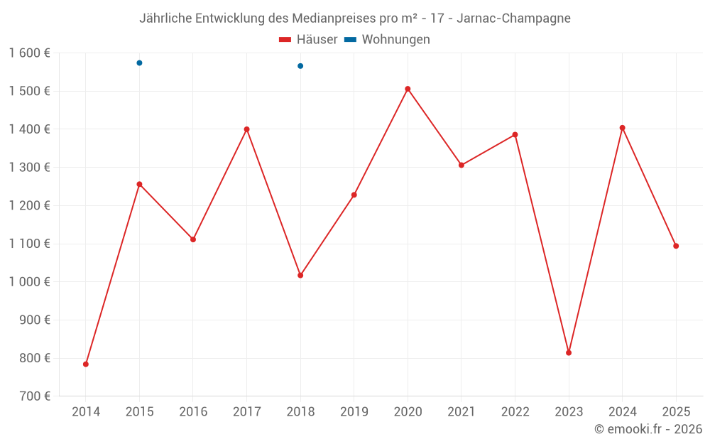 Jährliche Entwicklung des Medianpreises pro m² - 17 - Jarnac-Champagne