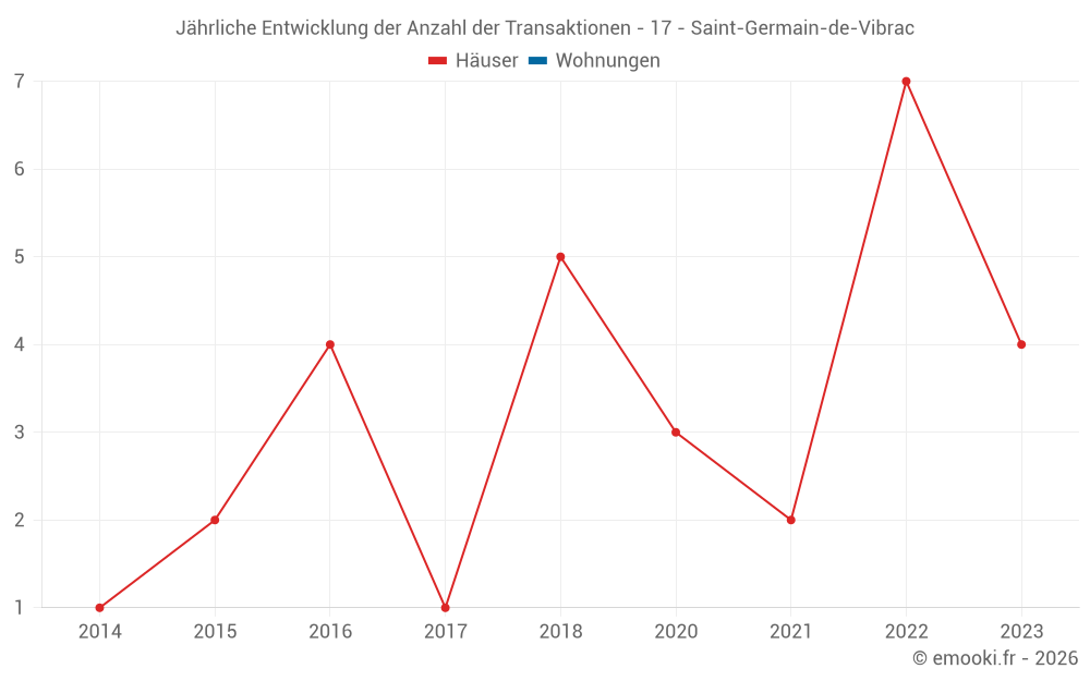 Jährliche Entwicklung der Anzahl der Transaktionen - 17 - Saint-Germain-de-Vibrac