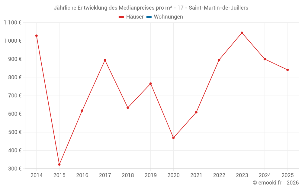 Jährliche Entwicklung des Medianpreises pro m² - 17 - Saint-Martin-de-Juillers