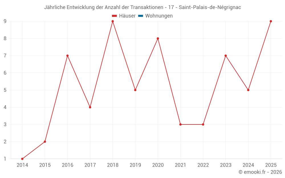 Jährliche Entwicklung der Anzahl der Transaktionen - 17 - Saint-Palais-de-Négrignac