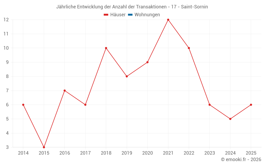 Jährliche Entwicklung der Anzahl der Transaktionen - 17 - Saint-Sornin